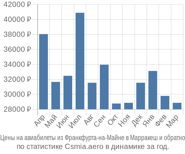 Авиабилеты из Франкфурта-на-Майне в Марракеш цены