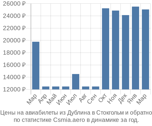 Авиабилеты из Дублина в Стокгольм цены