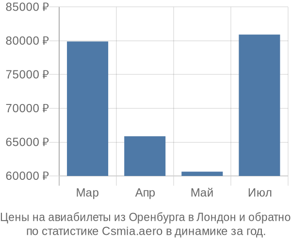 Авиабилеты из Оренбурга в Лондон цены