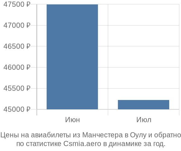 Авиабилеты из Манчестера в Оулу цены