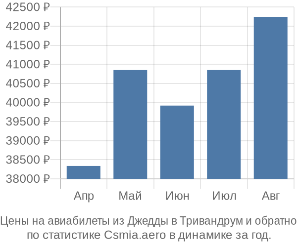 Авиабилеты из Джедды в Тривандрум цены