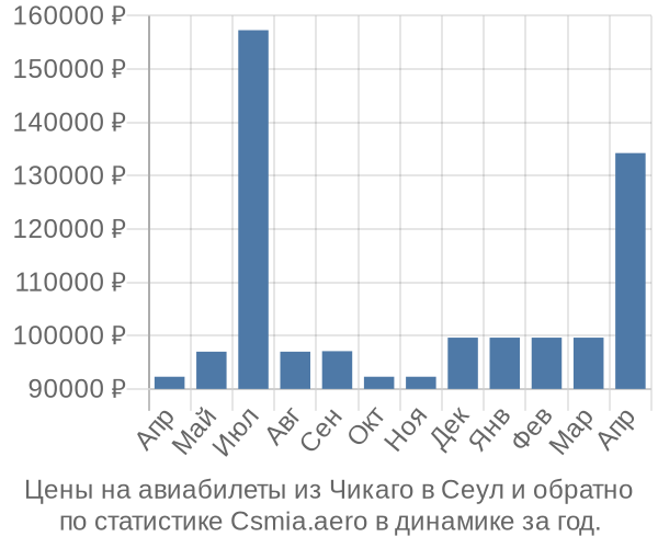 Авиабилеты из Чикаго в Сеул цены