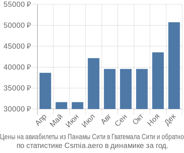 Авиабилеты из Панамы Сити в Гватемала Сити цены