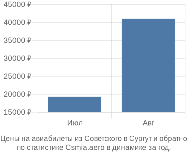 Авиабилеты из Советского в Сургут цены