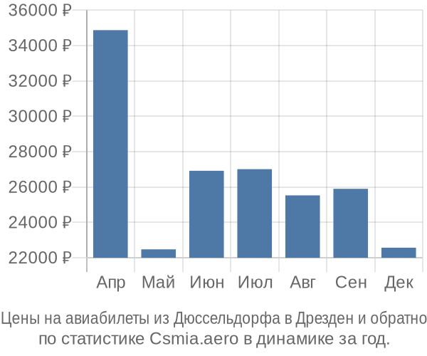 Авиабилеты из Дюссельдорфа в Дрезден цены