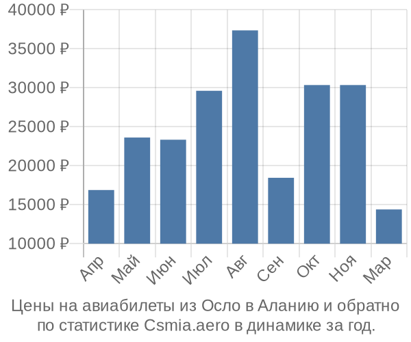 Авиабилеты из Осло в Аланию цены