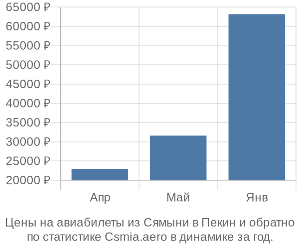 Авиабилеты из Сямыни в Пекин цены