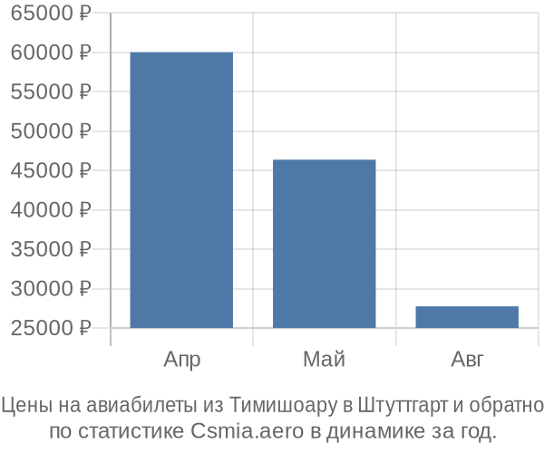 Авиабилеты из Тимишоару в Штуттгарт цены