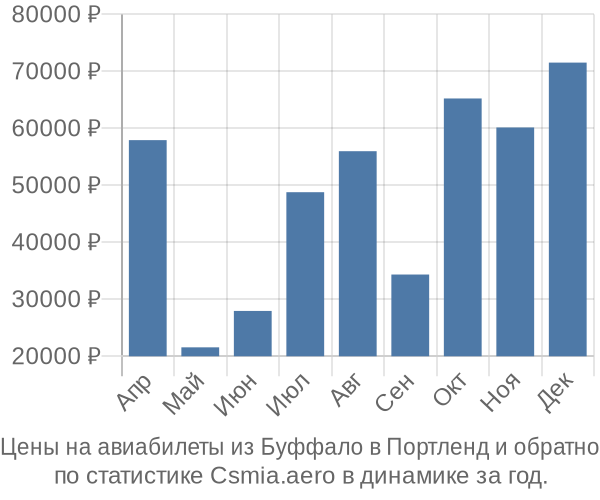 Авиабилеты из Буффало в Портленд цены