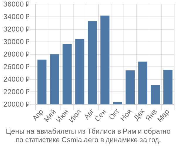 Авиабилеты из Тбилиси в Рим цены