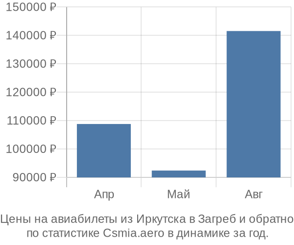 Авиабилеты из Иркутска в Загреб цены