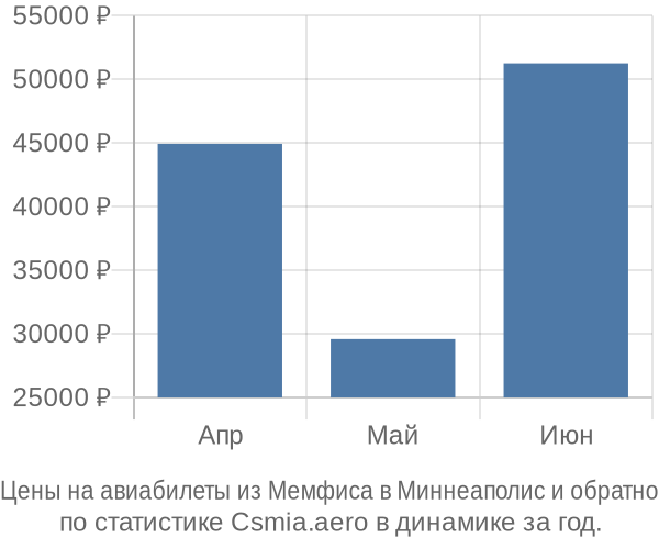 Авиабилеты из Мемфиса в Миннеаполис цены
