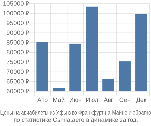 Авиабилеты из Уфы в во Франкфурт-на-Майне цены