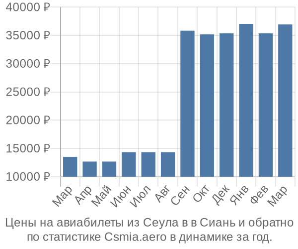 Авиабилеты из Сеула в в Сиань цены