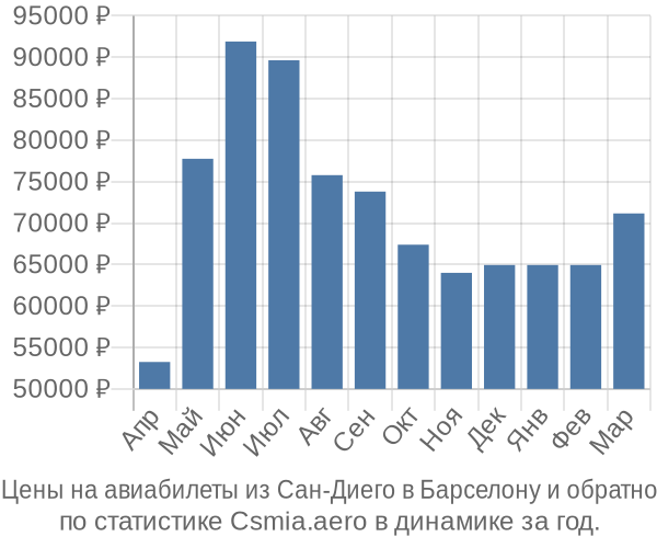 Авиабилеты из Сан-Диего в Барселону цены