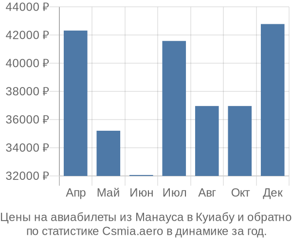 Авиабилеты из Манауса в Куиабу цены