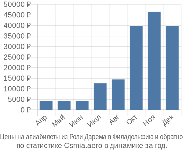 Авиабилеты из Роли Дарема в Филадельфию цены