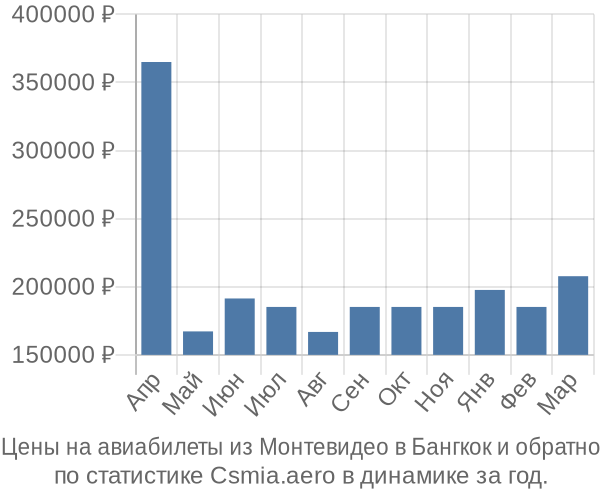 Авиабилеты из Монтевидео в Бангкок цены