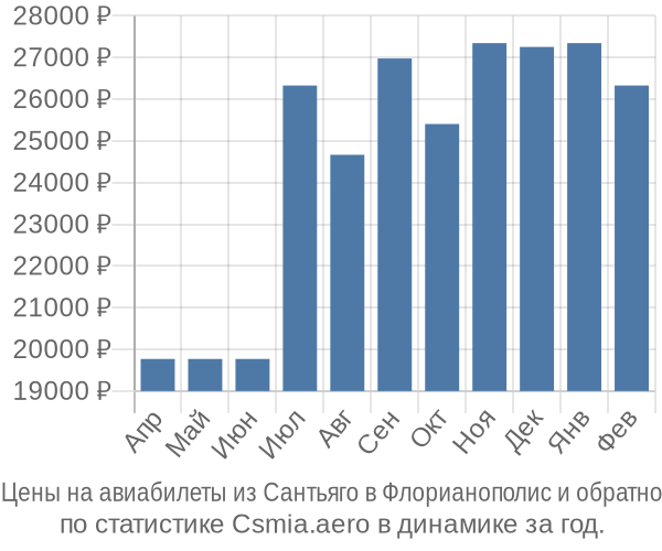 Авиабилеты из Сантьяго в Флорианополис цены