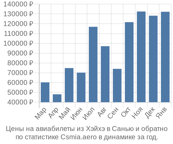 Авиабилеты из Хэйхэ в Санью цены