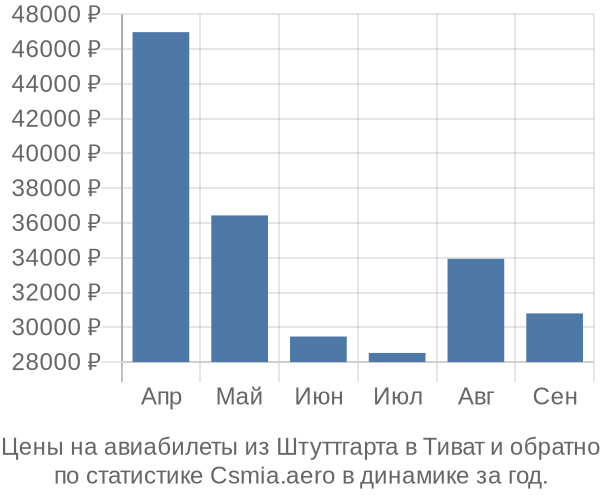 Авиабилеты из Штуттгарта в Тиват цены