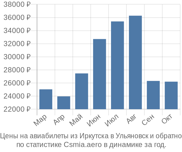 Авиабилеты из Иркутска в Ульяновск цены