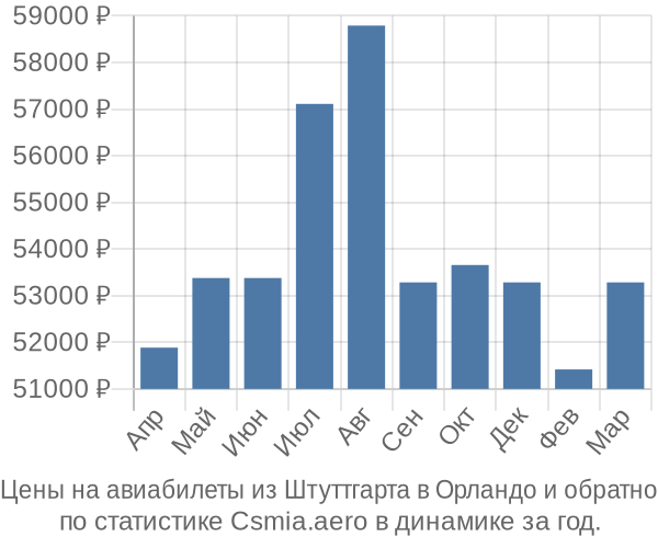 Авиабилеты из Штуттгарта в Орландо цены