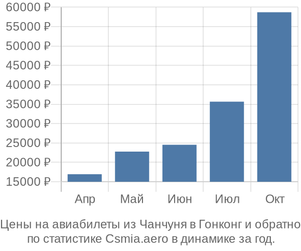 Авиабилеты из Чанчуня в Гонконг цены