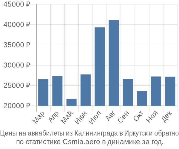 Авиабилеты из Калининграда в Иркутск цены