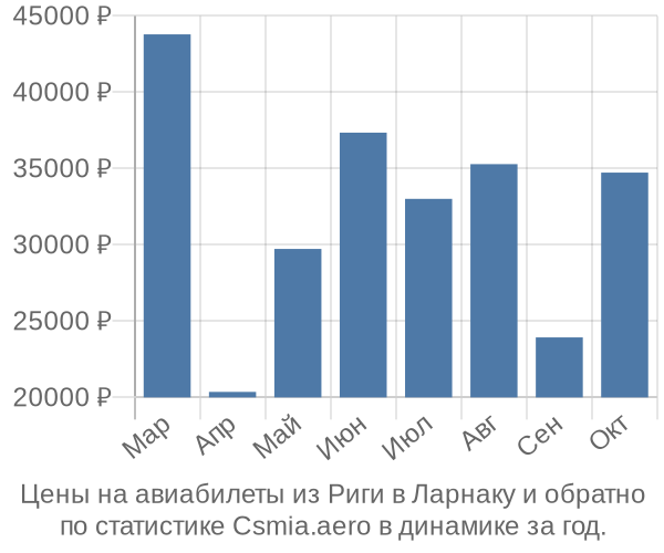 Авиабилеты из Риги в Ларнаку цены