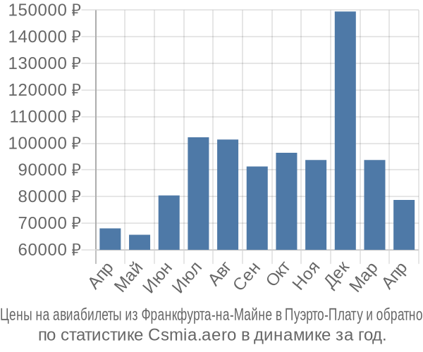 Авиабилеты из Франкфурта-на-Майне в Пуэрто-Плату цены