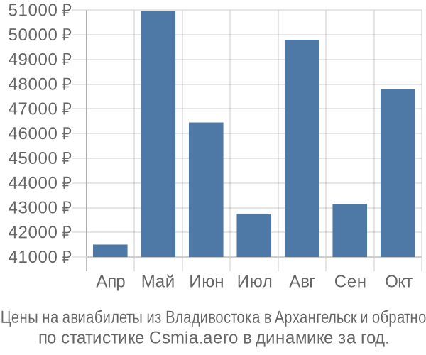 Авиабилеты из Владивостока в Архангельск цены