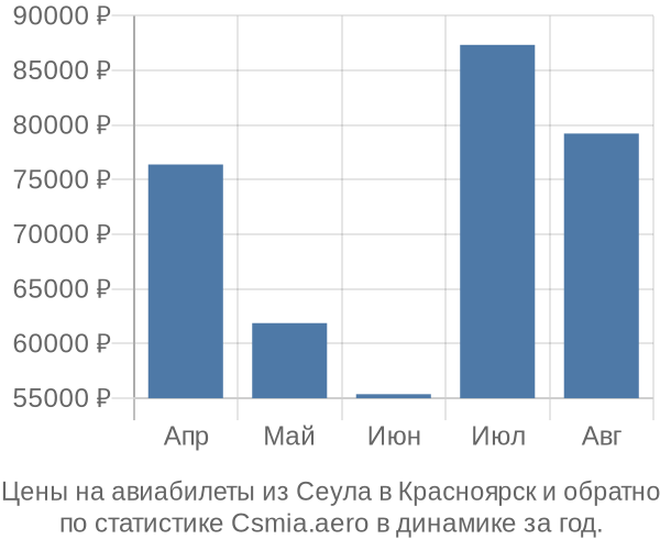 Авиабилеты из Сеула в Красноярск цены