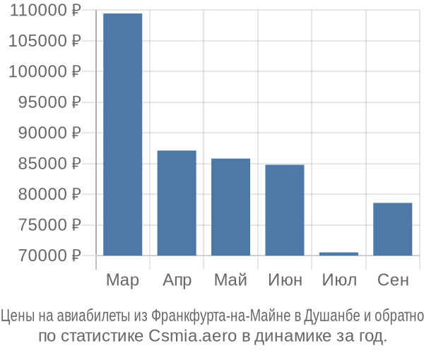 Авиабилеты из Франкфурта-на-Майне в Душанбе цены