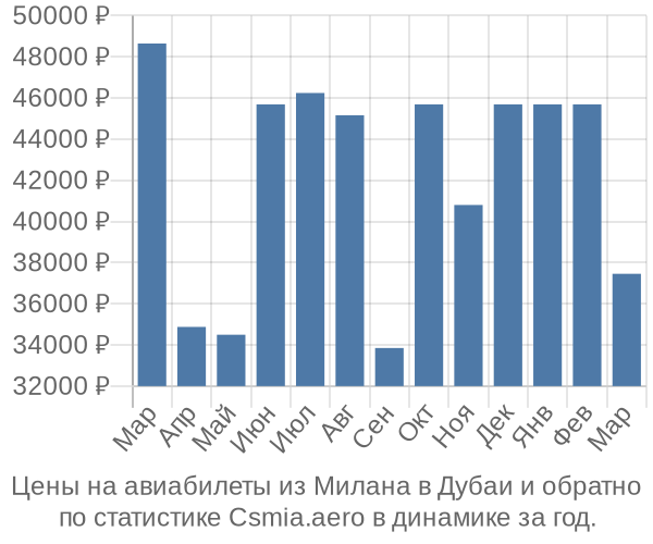 Авиабилеты из Милана в Дубаи цены