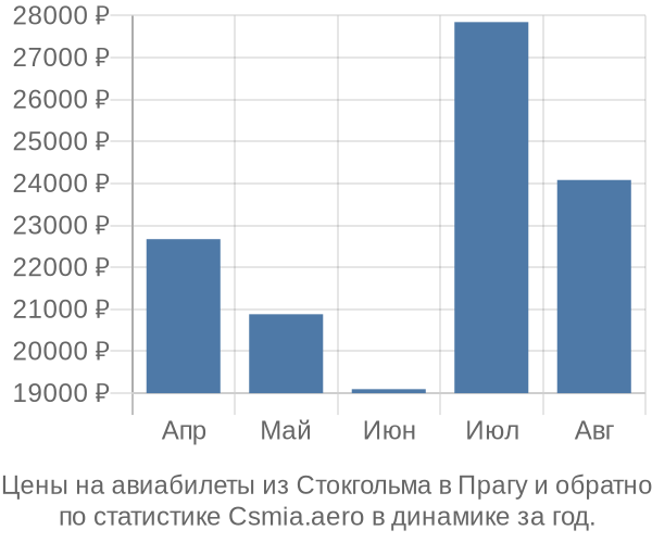 Авиабилеты из Стокгольма в Прагу цены