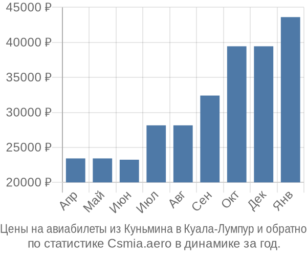 Авиабилеты из Куньмина в Куала-Лумпур цены