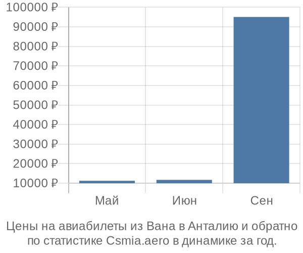 Авиабилеты из Вана в Анталию цены