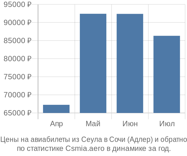 Авиабилеты из Сеула в Сочи (Адлер) цены