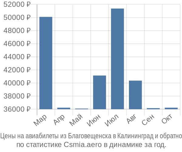 Авиабилеты из Благовещенска в Калининград цены