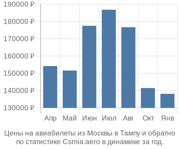 Авиабилеты из Москвы в Тампу цены