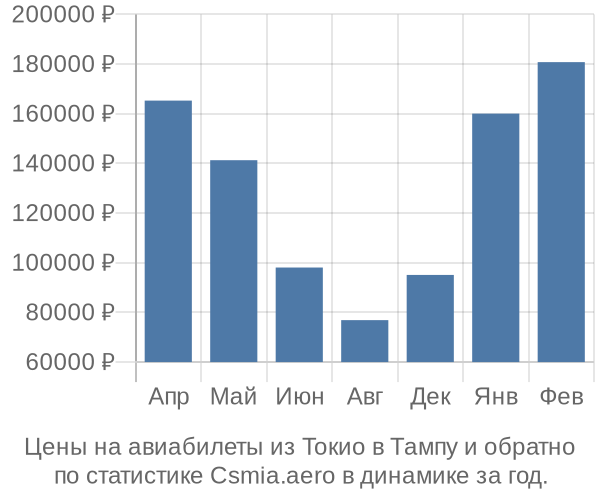 Авиабилеты из Токио в Тампу цены