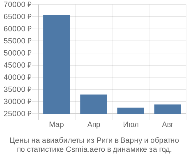 Авиабилеты из Риги в Варну цены