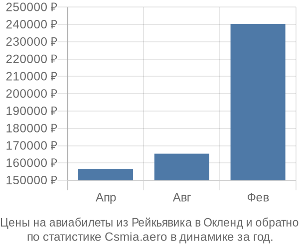 Авиабилеты из Рейкьявика в Окленд цены