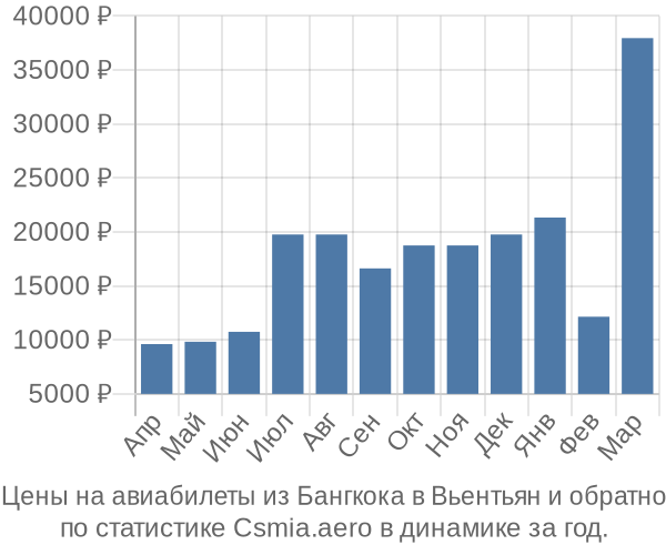 Авиабилеты из Бангкока в Вьентьян цены