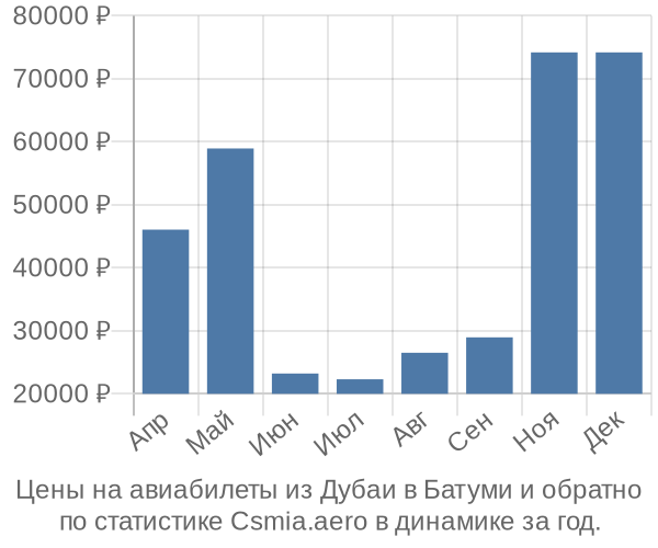 Авиабилеты из Дубаи в Батуми цены