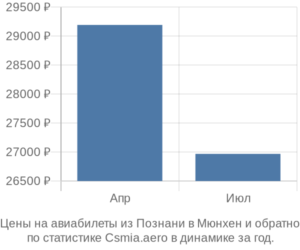 Авиабилеты из Познани в Мюнхен цены