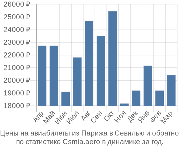 Авиабилеты из Парижа в Севилью цены