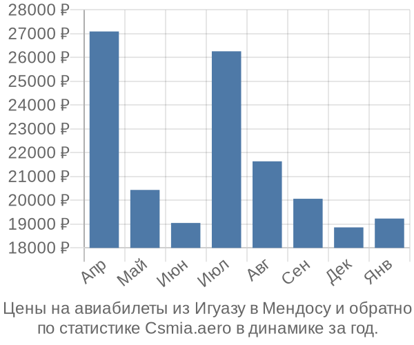 Авиабилеты из Игуазу в Мендосу цены