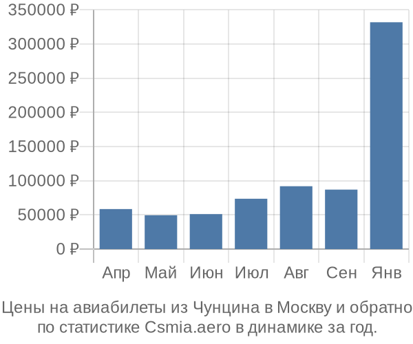 Авиабилеты из Чунцина в Москву цены